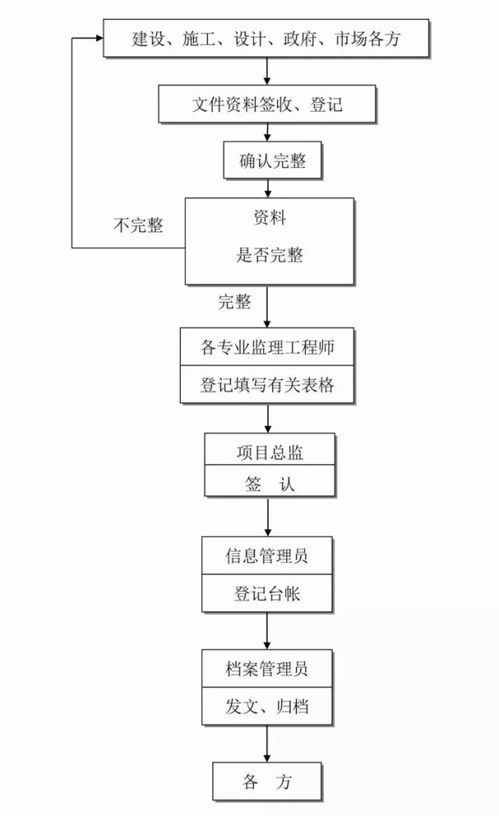 參與全過程咨詢服務(wù)，必須掌握的24張流程圖——以北京信息系統(tǒng)集成服務(wù)為例