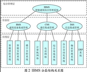 物聯(lián)網(wǎng)技術(shù)賦能下的智能建筑系統(tǒng)集成——以北京信息系統(tǒng)集成服務(wù)為例
